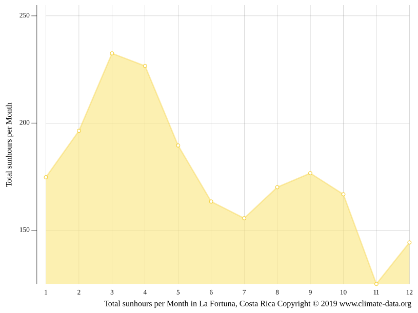La Fortuna climate Weather La Fortuna & temperature by month