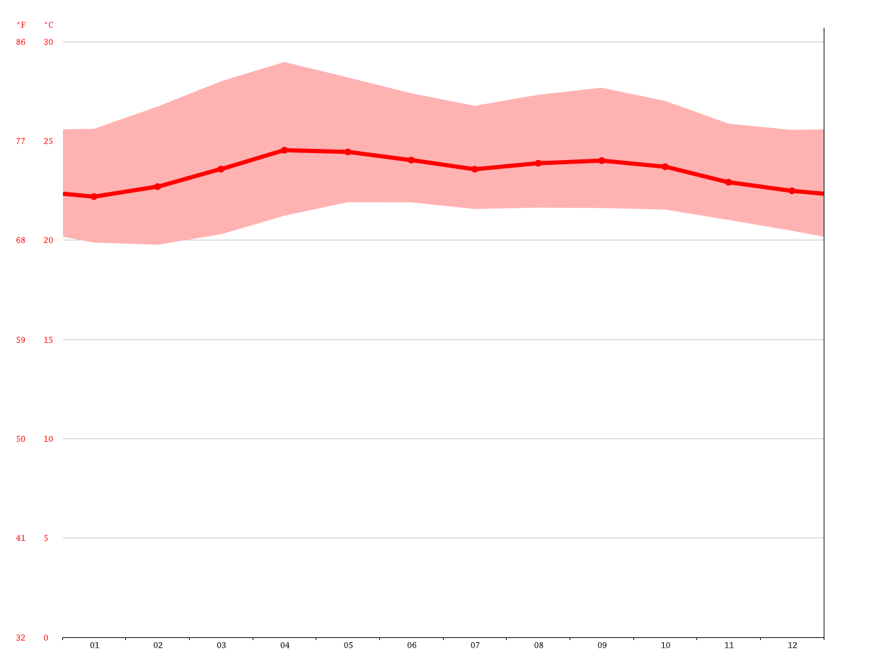 La Fortuna climate Average Temperature, weather by month, La Fortuna