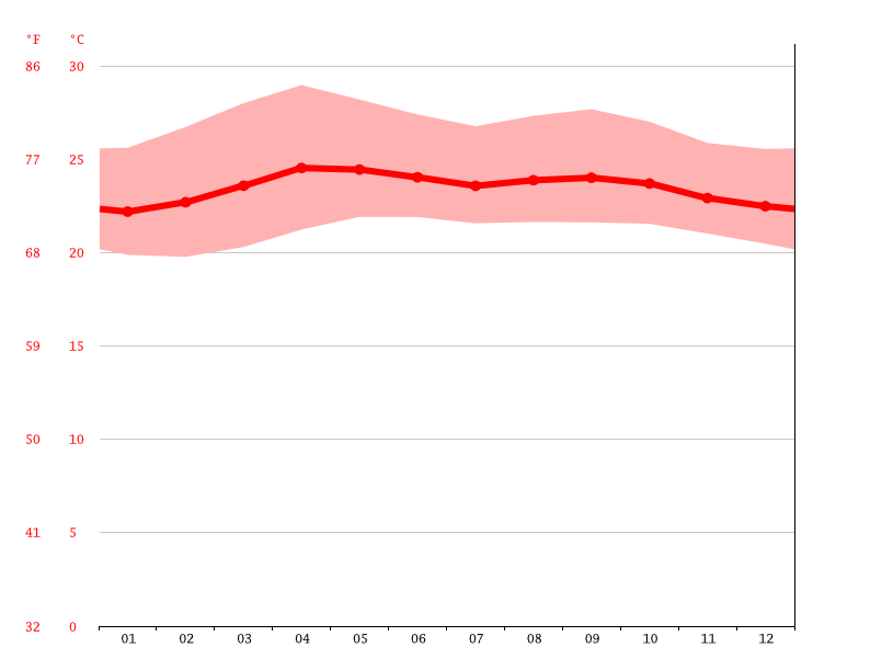 La Fortuna climate Weather La Fortuna & temperature by month