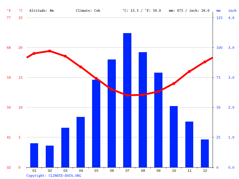 Walpole climate Average Temperature by month, Walpole water temperature