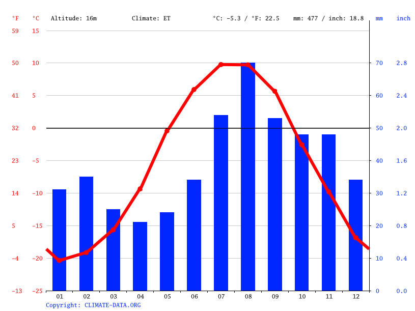 Anadyr climate Average Temperatures, weather by month, Anadyr weather