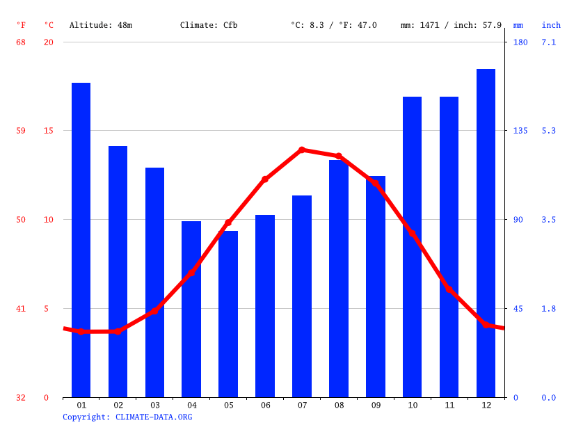 Galston climate Weather Galston & temperature by month