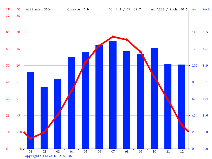 Clima SainteAgathedesMonts Temperatura, Climograma y Tabla