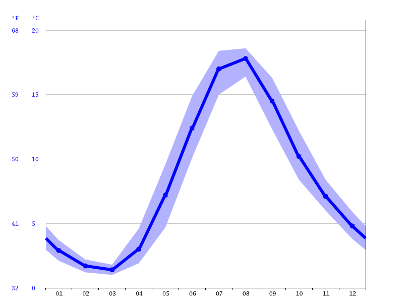 Stockholm climate Average Temperature, weather by month, Stockholm water temperature Climate
