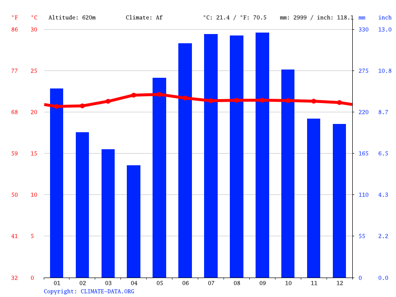 Malaybalay climate Average Temperature, weather by month, Malaybalay