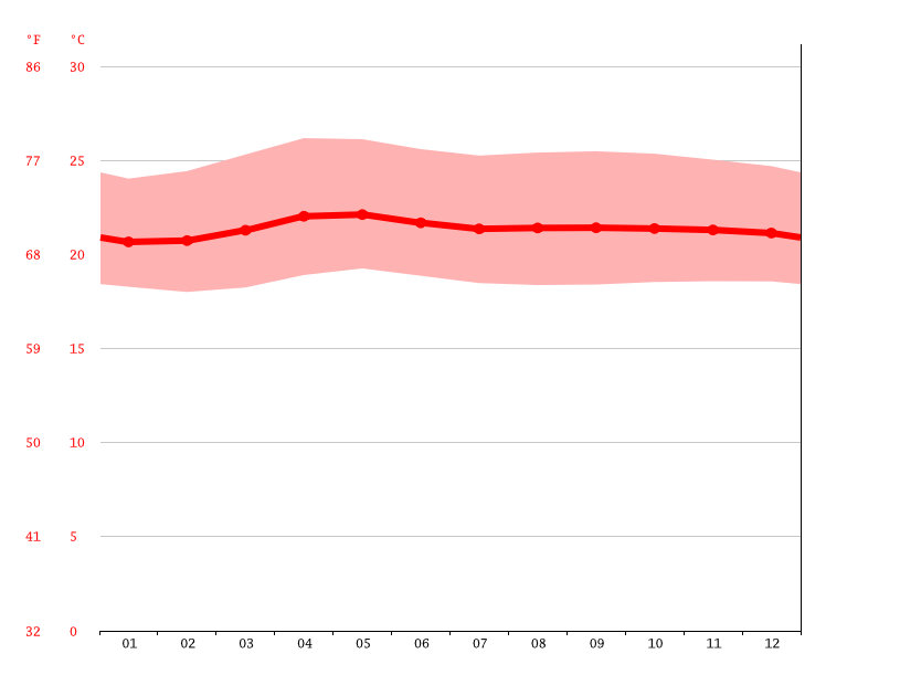 Malaybalay climate Average Temperature, weather by month, Malaybalay