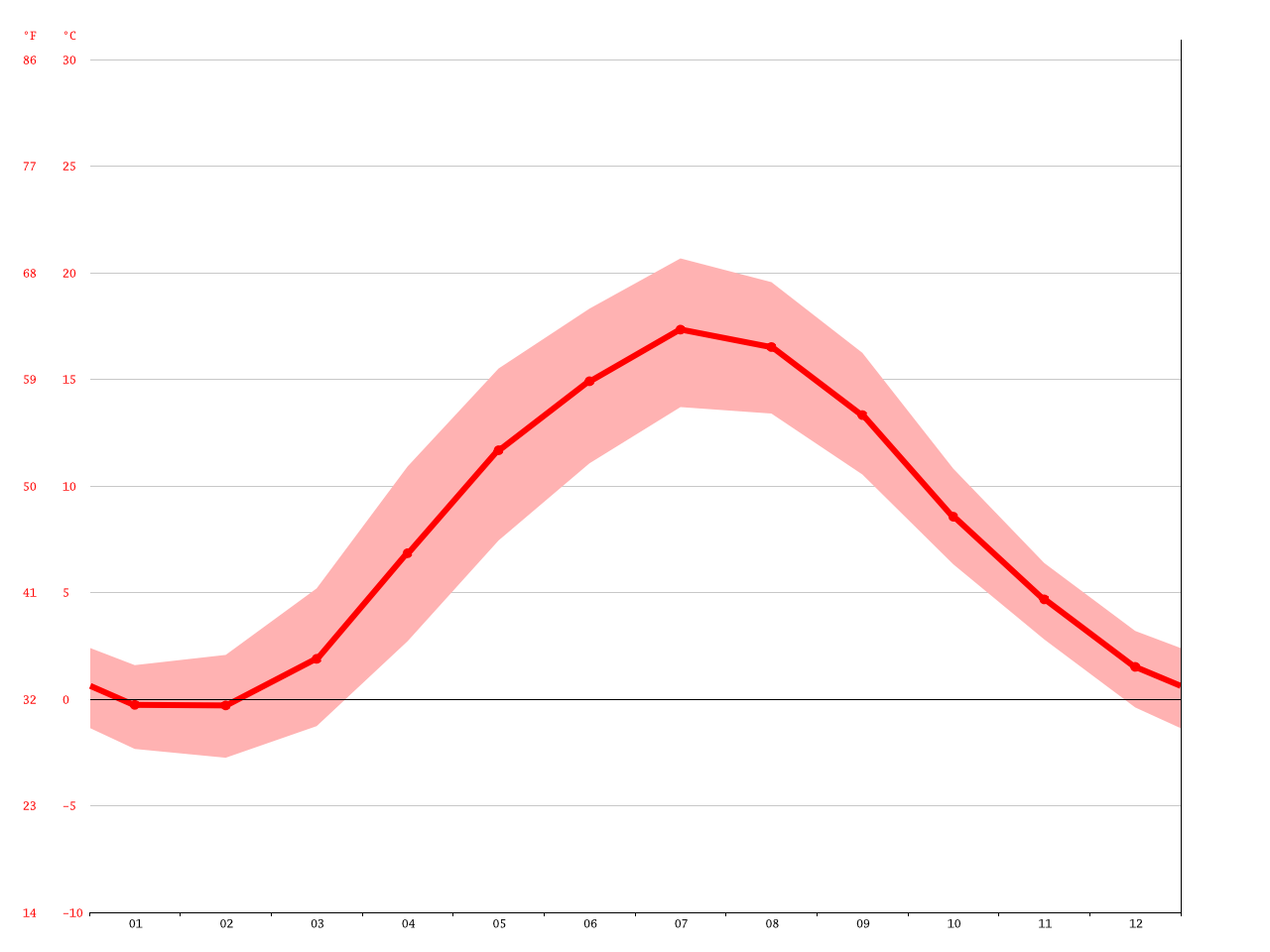 Gothenburg climate Average Temperature, weather by month, Gothenburg weather averages Climate