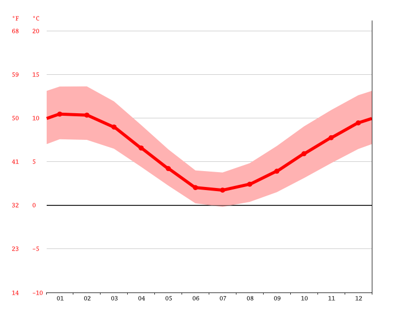 Rio Grande climate Average Temperature, weather by month, Rio Grande