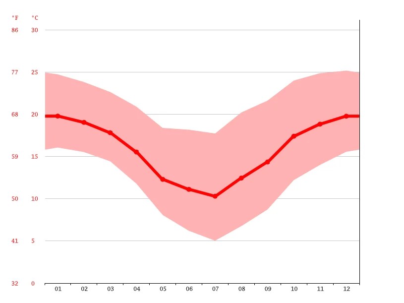 San Carlos climate Average Temperature, weather by month, San Carlos