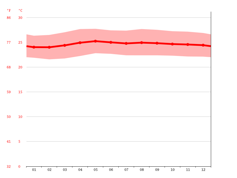 El Salvador climate Average Temperature, weather by month, El Salvador
