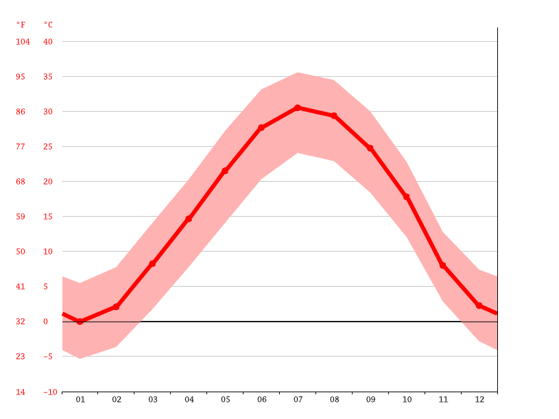 Tehran climate Average Temperature, weather by month, Tehran weather