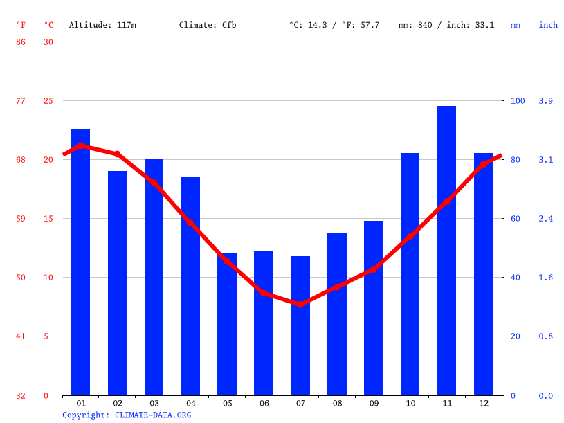 Clima Balcarce Temperatura, Climograma y Tabla climática para Balcarce