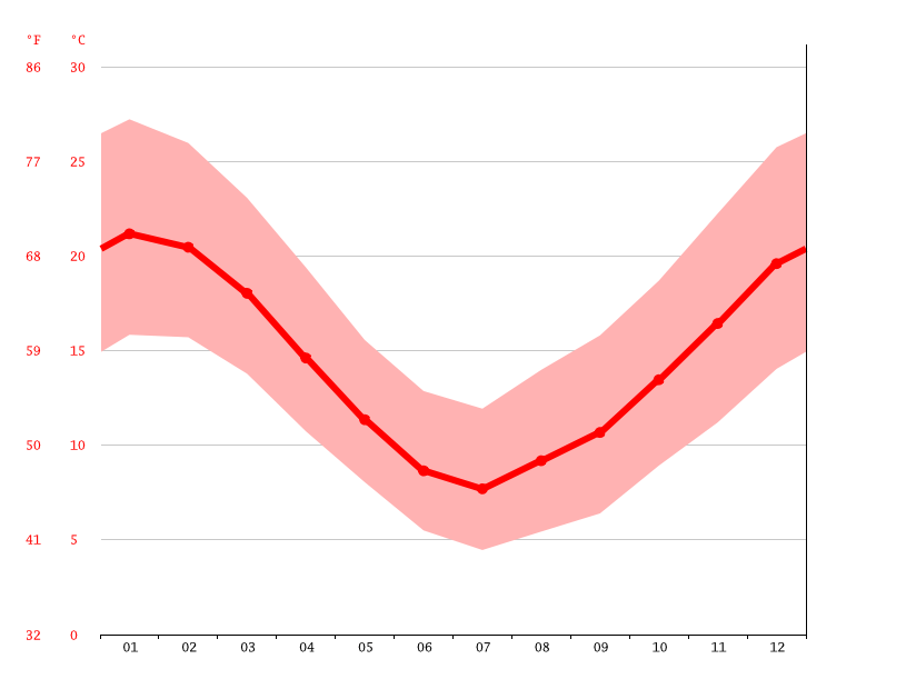 Clima Balcarce Temperatura, Climograma y Tabla climática para Balcarce