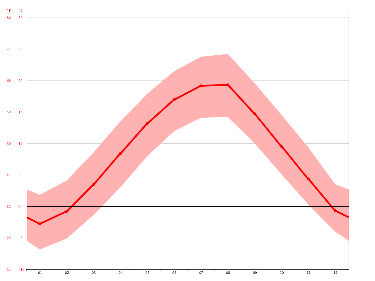 German climate Average Temperature, weather by month, German weather