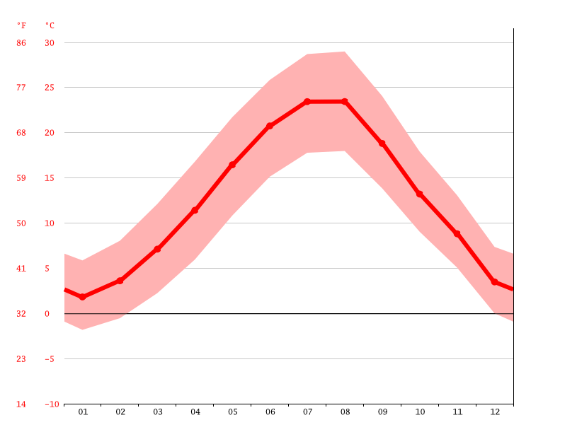 Clima Oman Temperatura, Climograma y Tabla climática para Oman