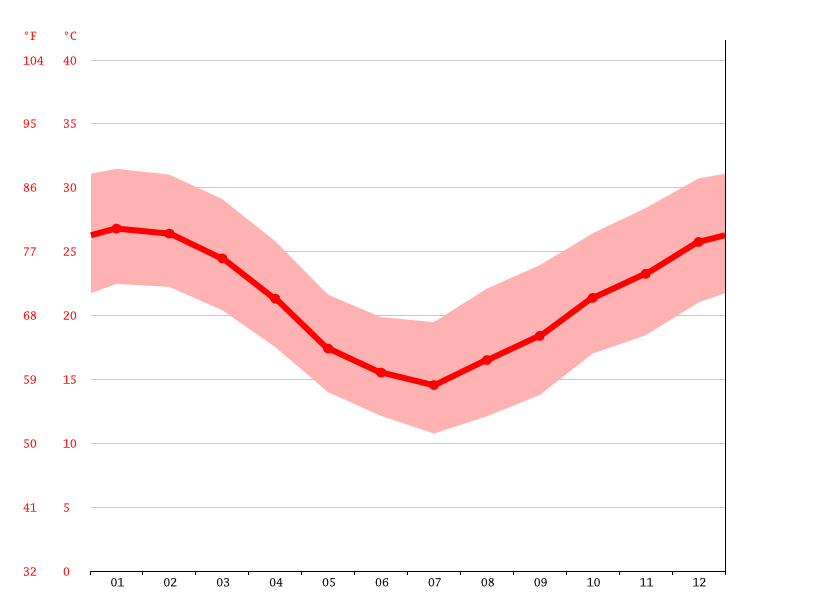 Clima Concepción Temperatura, Climograma y Tabla climática para Concepción