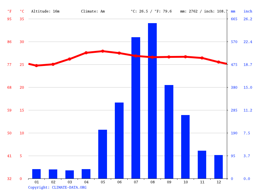 San Fernando City climate Average Temperature, weather by month, San
