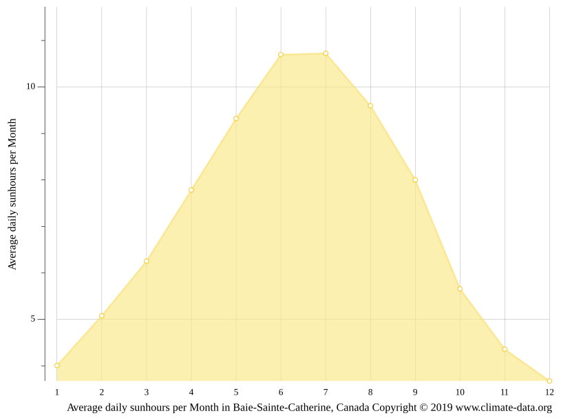 BaieSainteCatherine climate Average Temperature, weather by month