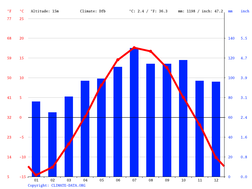 L'AnseSaintJean climate Average Temperature by month, L'AnseSaint