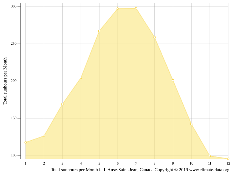 L'AnseSaintJean climate Average Temperature by month, L'AnseSaint