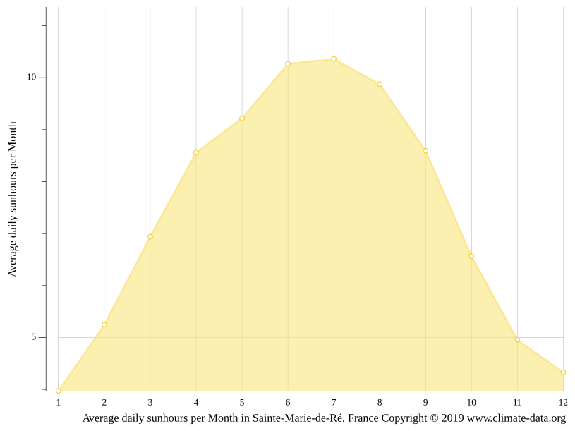Klima SainteMariedeRé Temperatur, Klimatabelle & Klimadiagramm für