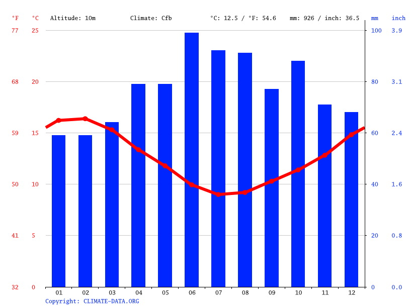 Wellington climate Average Temperature, weather by month, Wellington