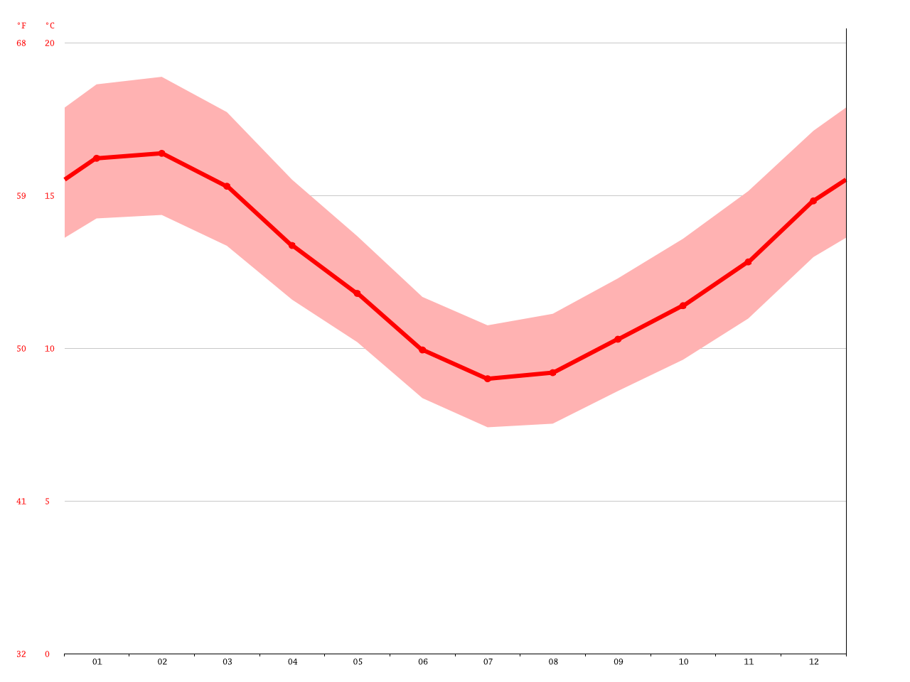Wellington climate Average Temperature, weather by month, Wellington