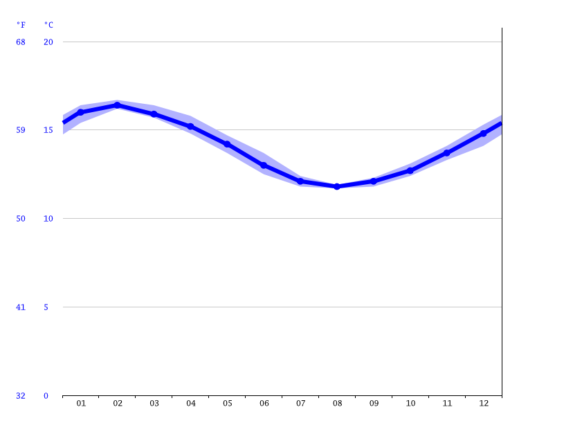 Wellington climate Average Temperature by month, Wellington water