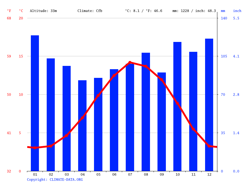 Glasgow climate Average Temperature, weather by month, Glasgow weather