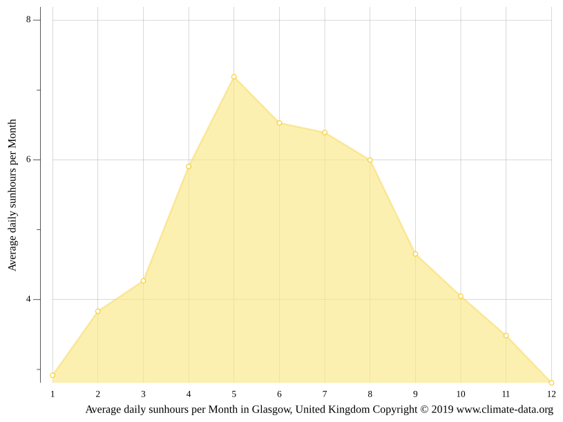 Glasgow climate Weather Glasgow & temperature by month