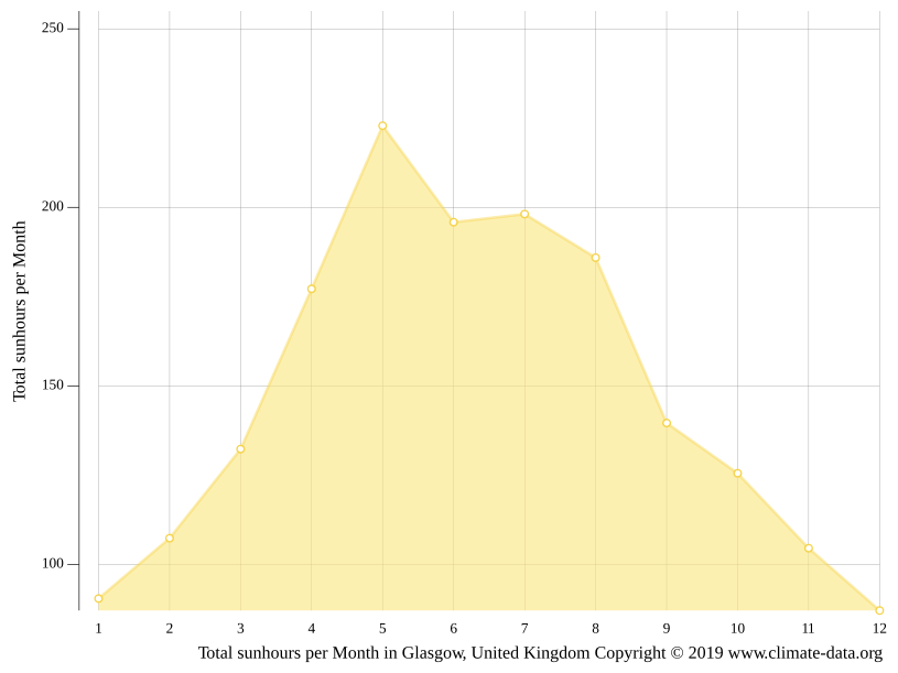 Glasgow climate Weather Glasgow & temperature by month