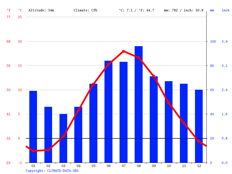 Klimat Karlstad Temperatur, Klimat graf, Klimat bord och vattentemperatur Karlstad