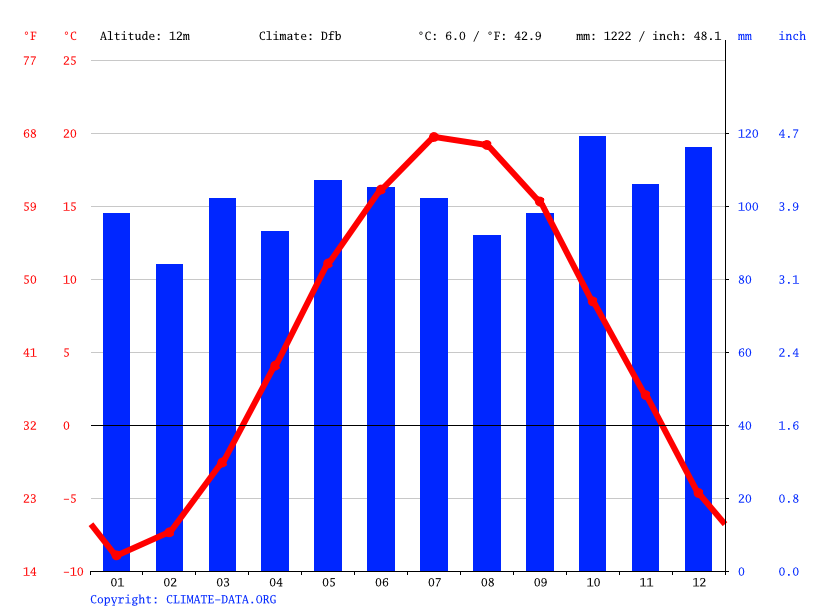 Fredericton climate Weather Fredericton & temperature by month