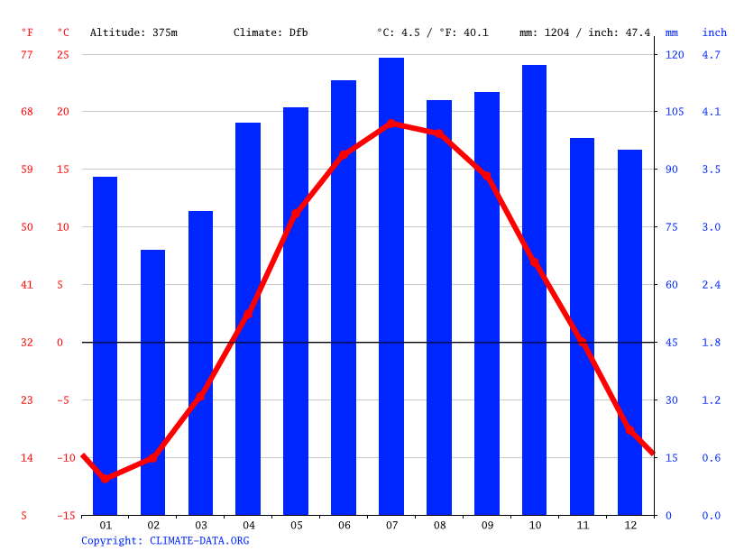 SaintFaustinLacCarré climate Weather SaintFaustinLacCarré
