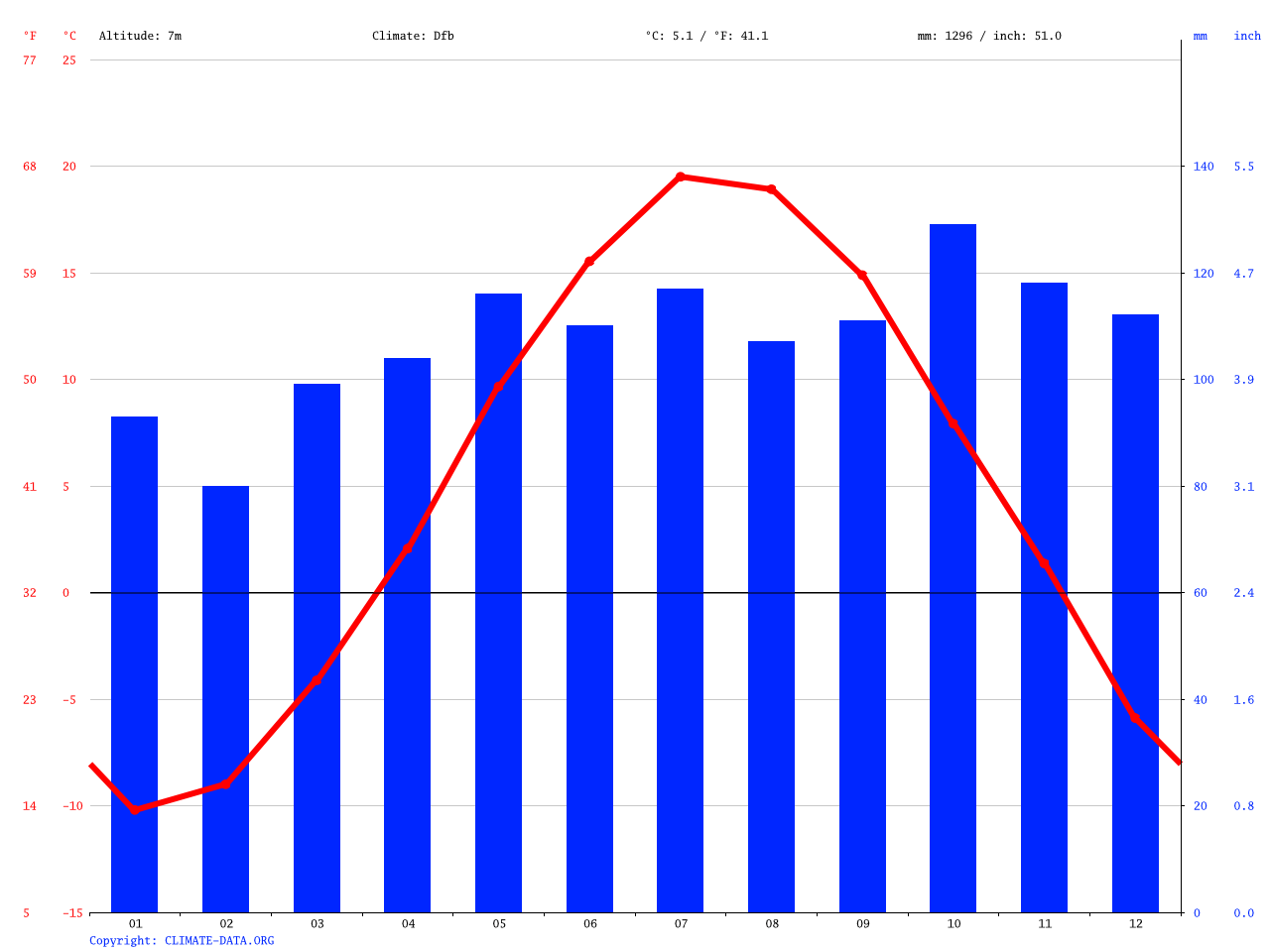 Bathurst climate Average Temperature, weather by month, Bathurst