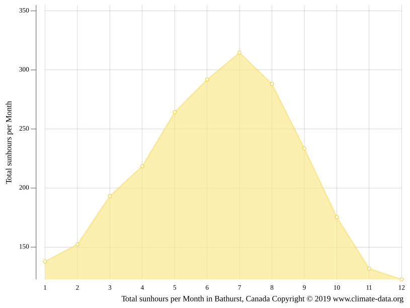 Bathurst climate Average Temperature by month, Bathurst water temperature