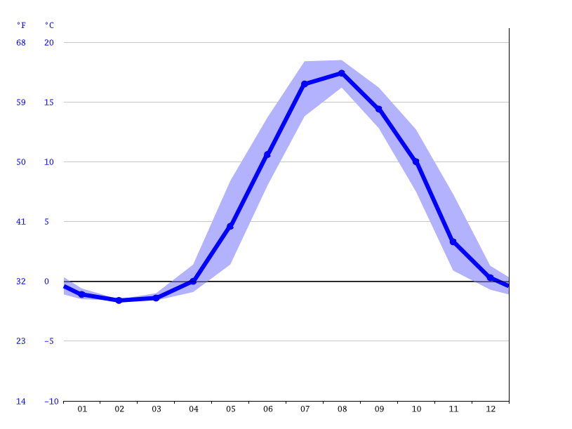 Bathurst climate Average Temperature, weather by month, Bathurst water