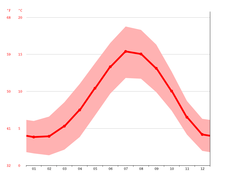 Sedgefield climate Weather Sedgefield & temperature by month