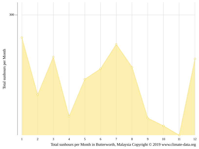 Butterworth climate Average Temperature by month, Butterworth water temperature