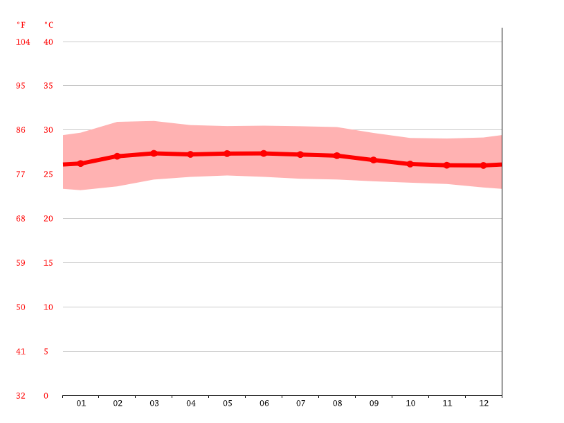 Butterworth climate Average Temperature by month, Butterworth water
