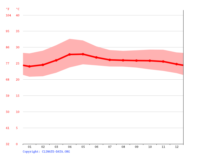 Climate Pampanga Temperature, climate graph, Climate table for