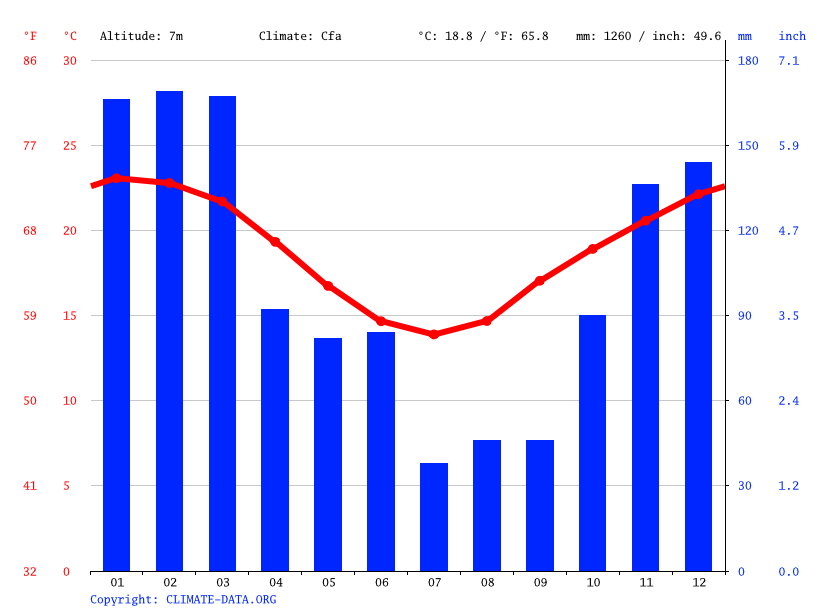 Coffs Harbour climate Average Temperature by month, Coffs Harbour
