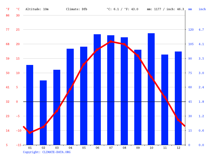 Climat TroisRivières Température de l'eau à, Température moyenne