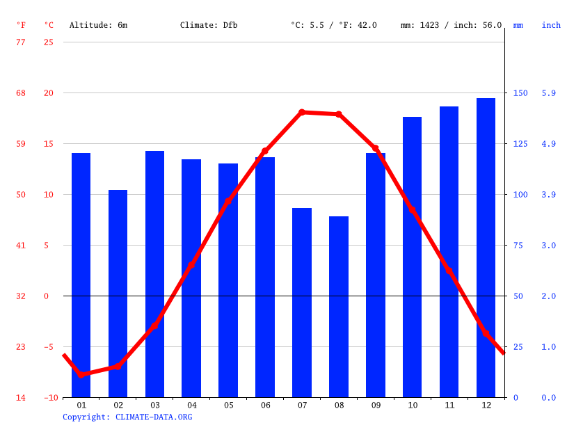Alma climate Average Temperature by month, Alma water temperature