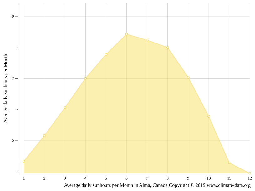 Alma climate Average Temperature by month, Alma water temperature