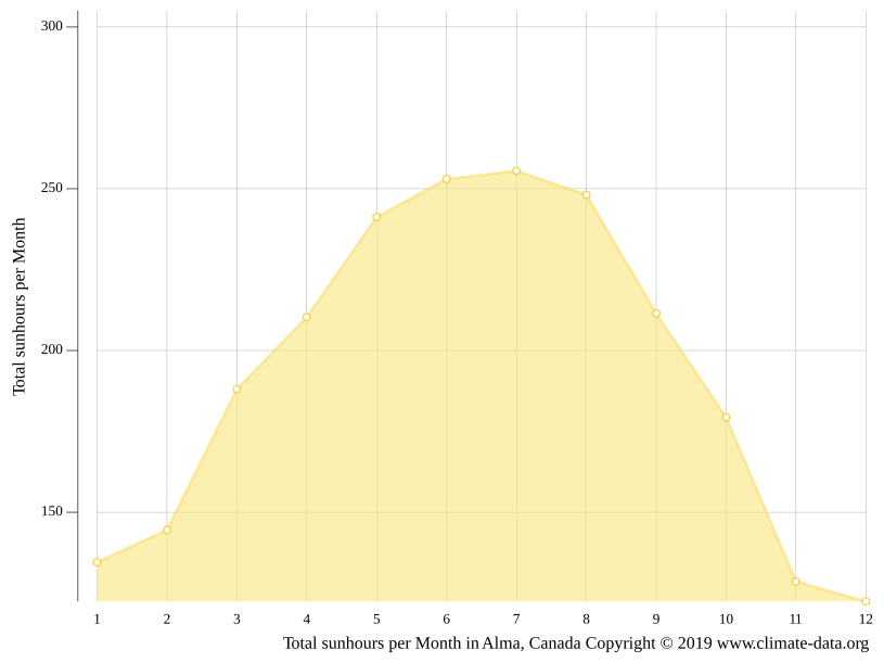 Alma climate Average Temperature by month, Alma water temperature