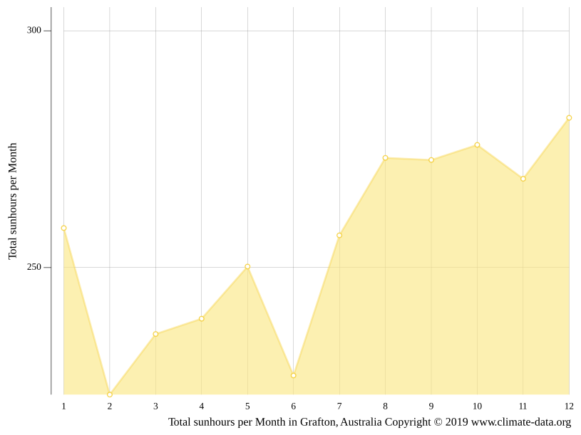 Grafton climate Weather Grafton & temperature by month