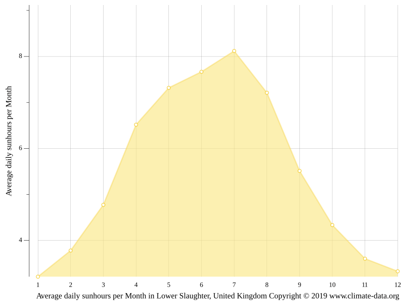 Lower Slaughter climate Weather Lower Slaughter & temperature by month