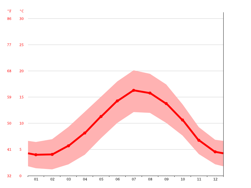Lower Slaughter climate Weather Lower Slaughter & temperature by month