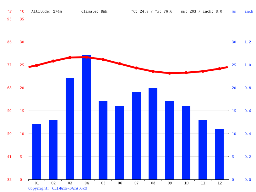Saint Helena, Ascension and Tristan da Cunha climate Average